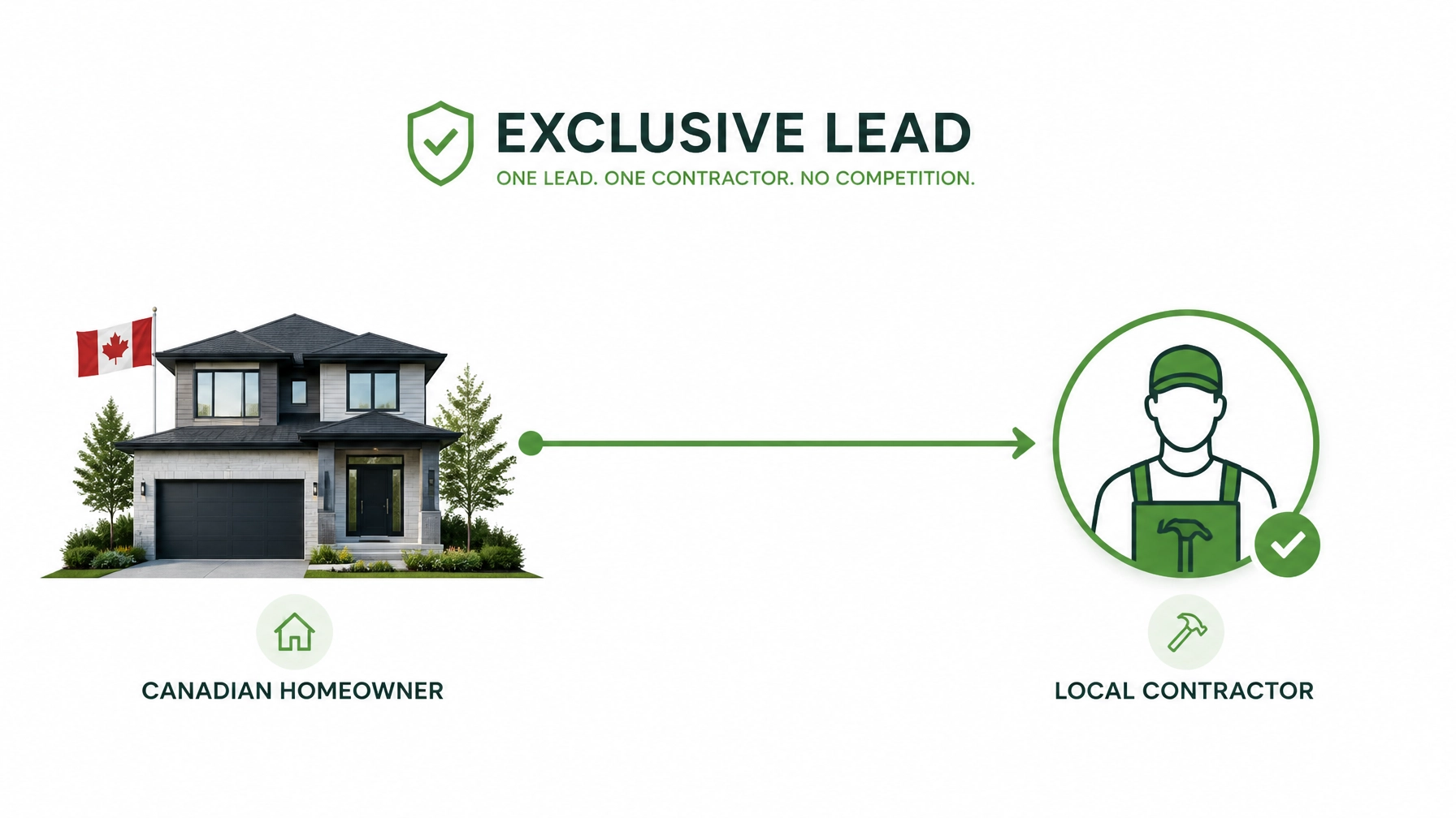 Minimalist infographic showing the direct flow of exclusive leads from a customer to a local contractor