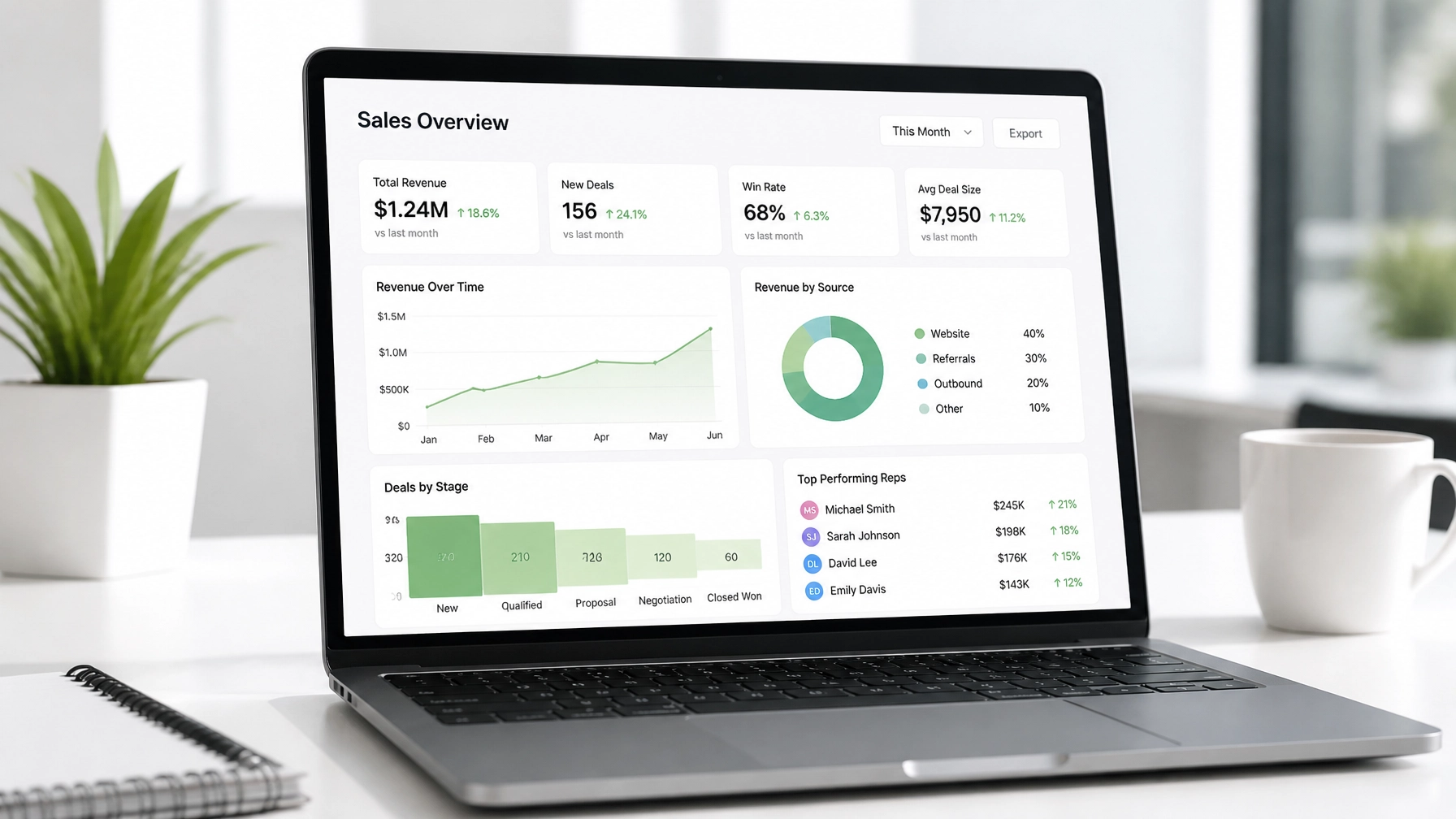 Sales analytics dashboard on a laptop